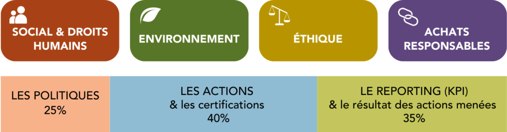 Critères d'évaluation ecovadis